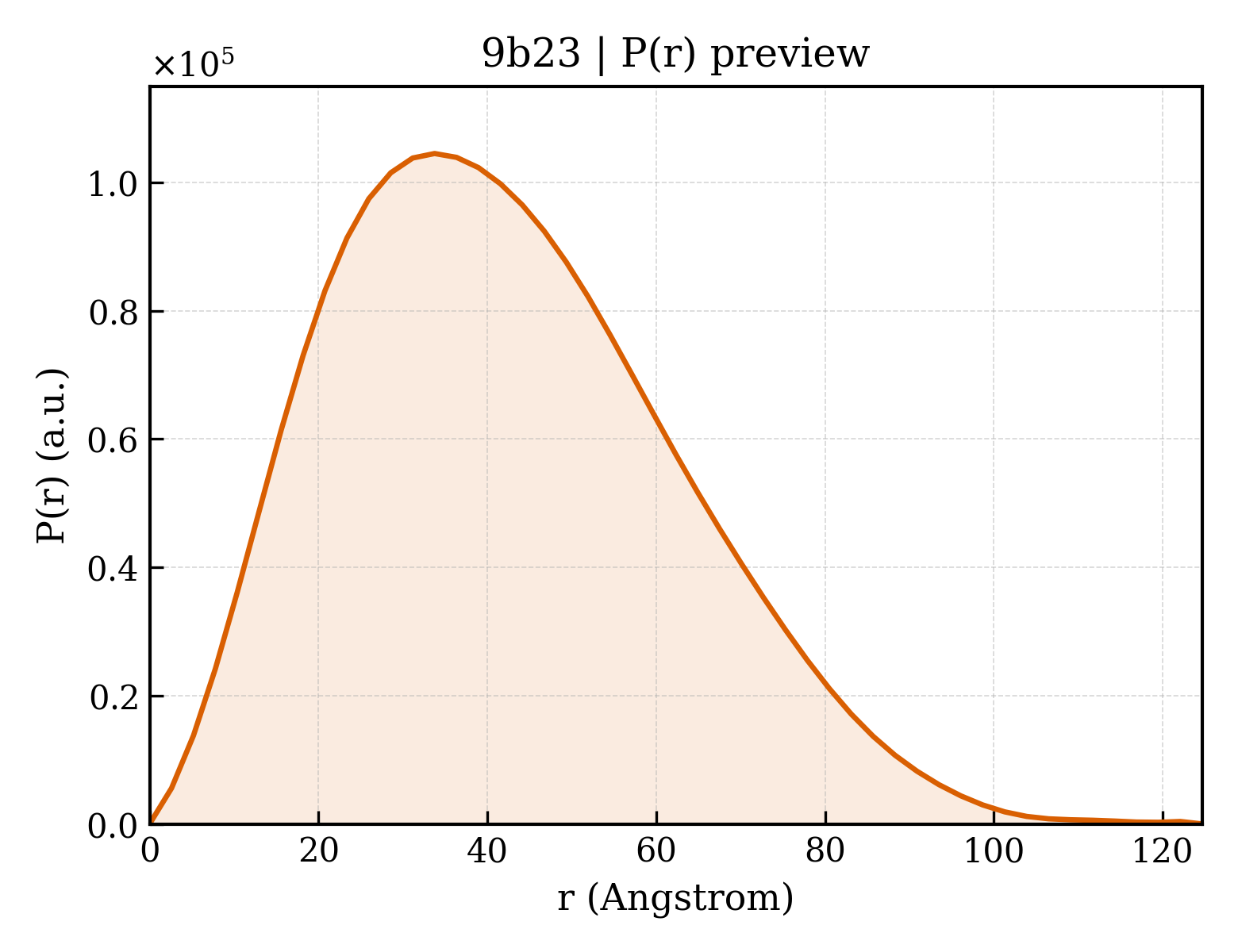 P(r) distribution for 9b23