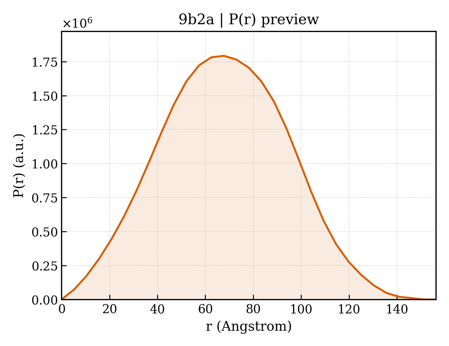 P(r) distribution for 9b2a