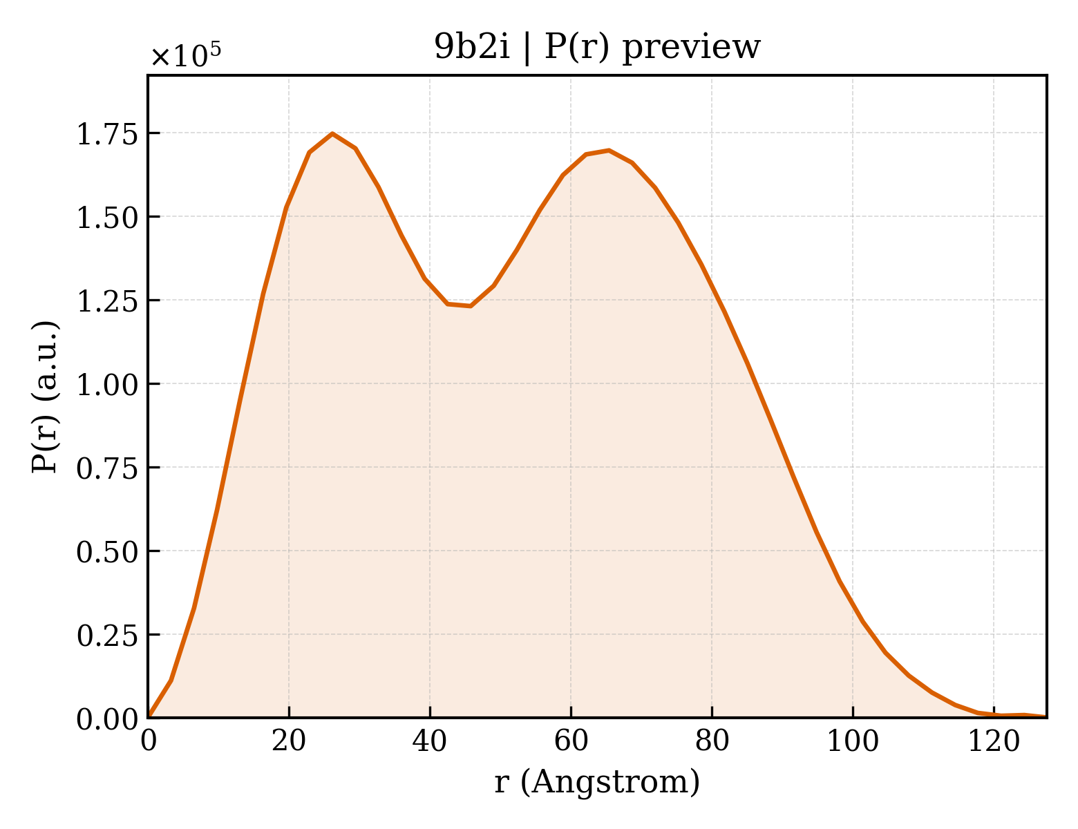 P(r) distribution for 9b2i