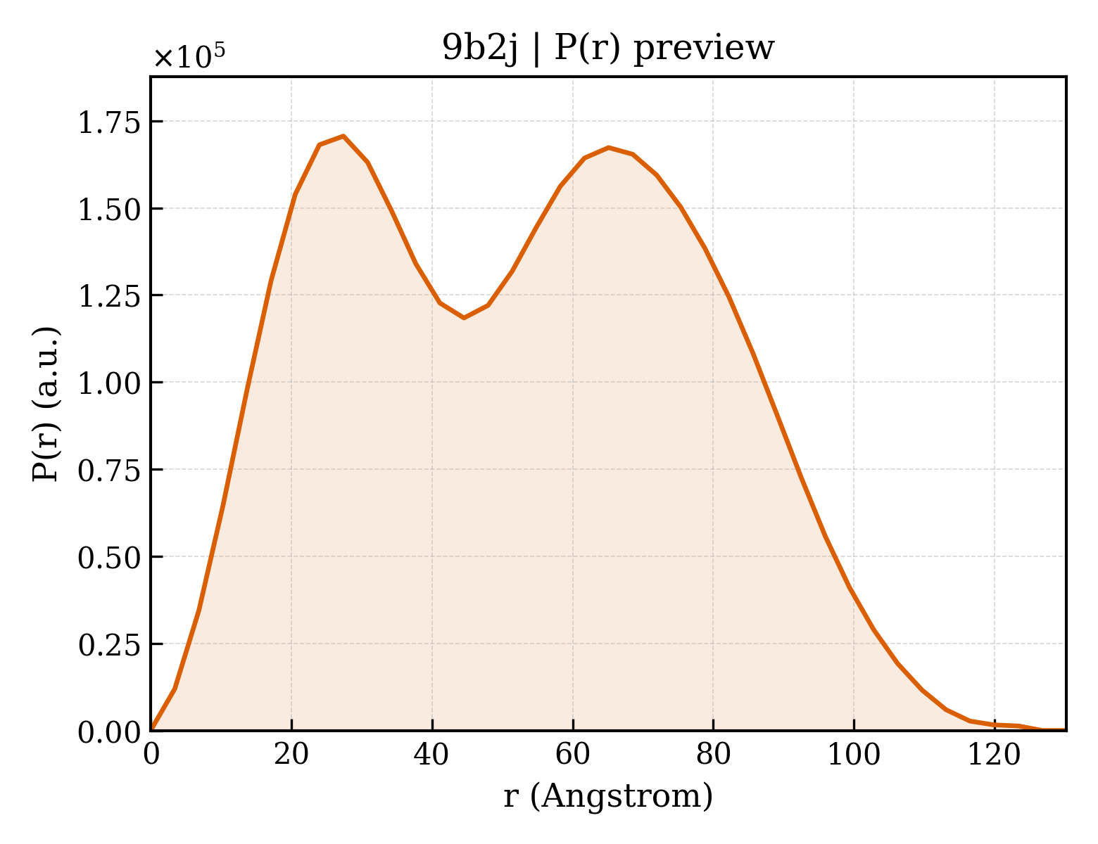 P(r) distribution for 9b2j