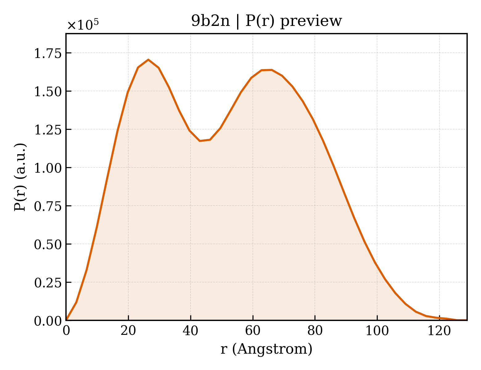 P(r) distribution for 9b2n
