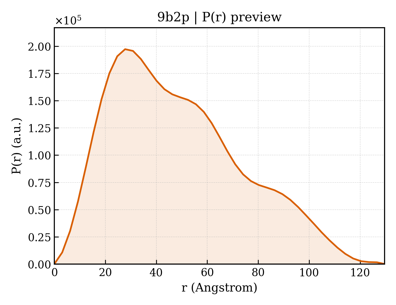 P(r) distribution for 9b2p