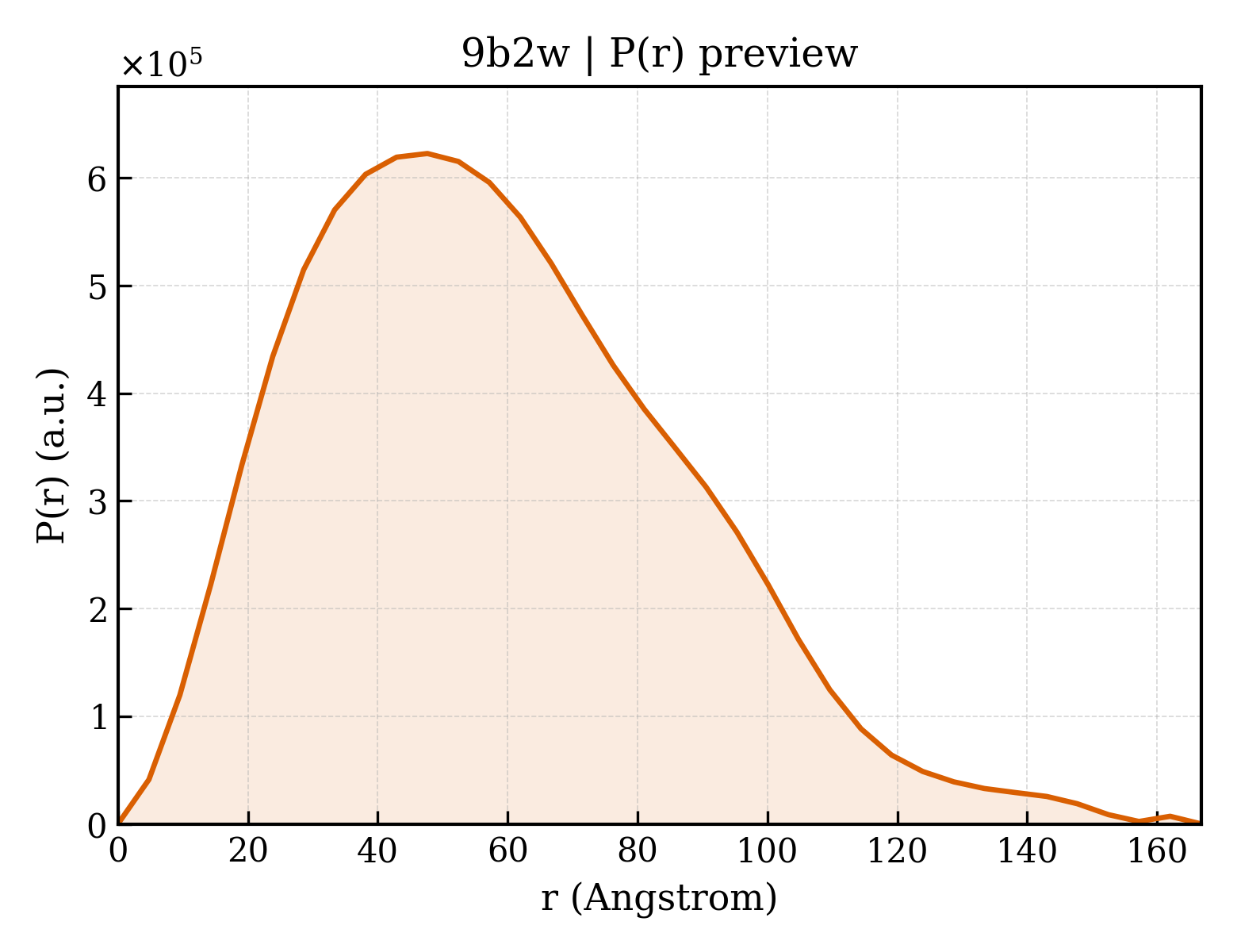 P(r) distribution for 9b2w
