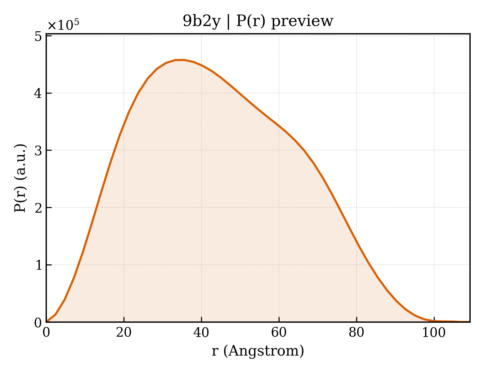 P(r) distribution for 9b2y