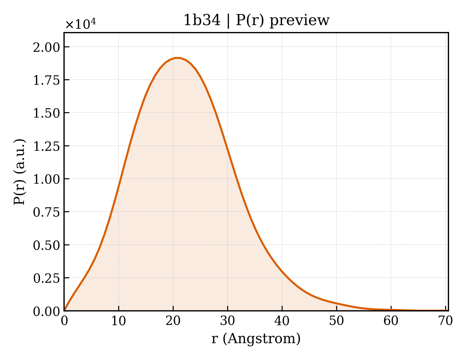 P(r) distribution for 1b34