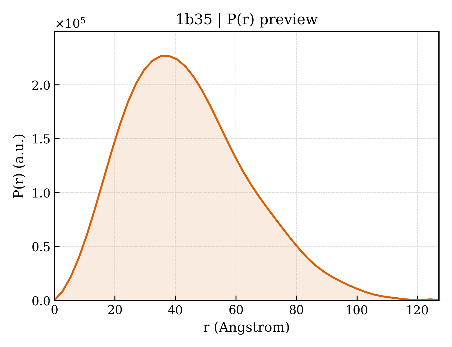 P(r) distribution for 1b35