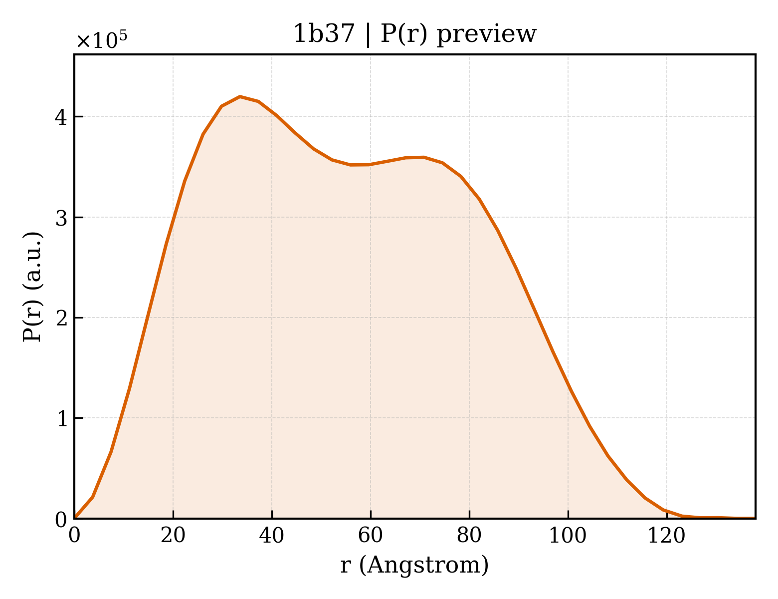 P(r) distribution for 1b37
