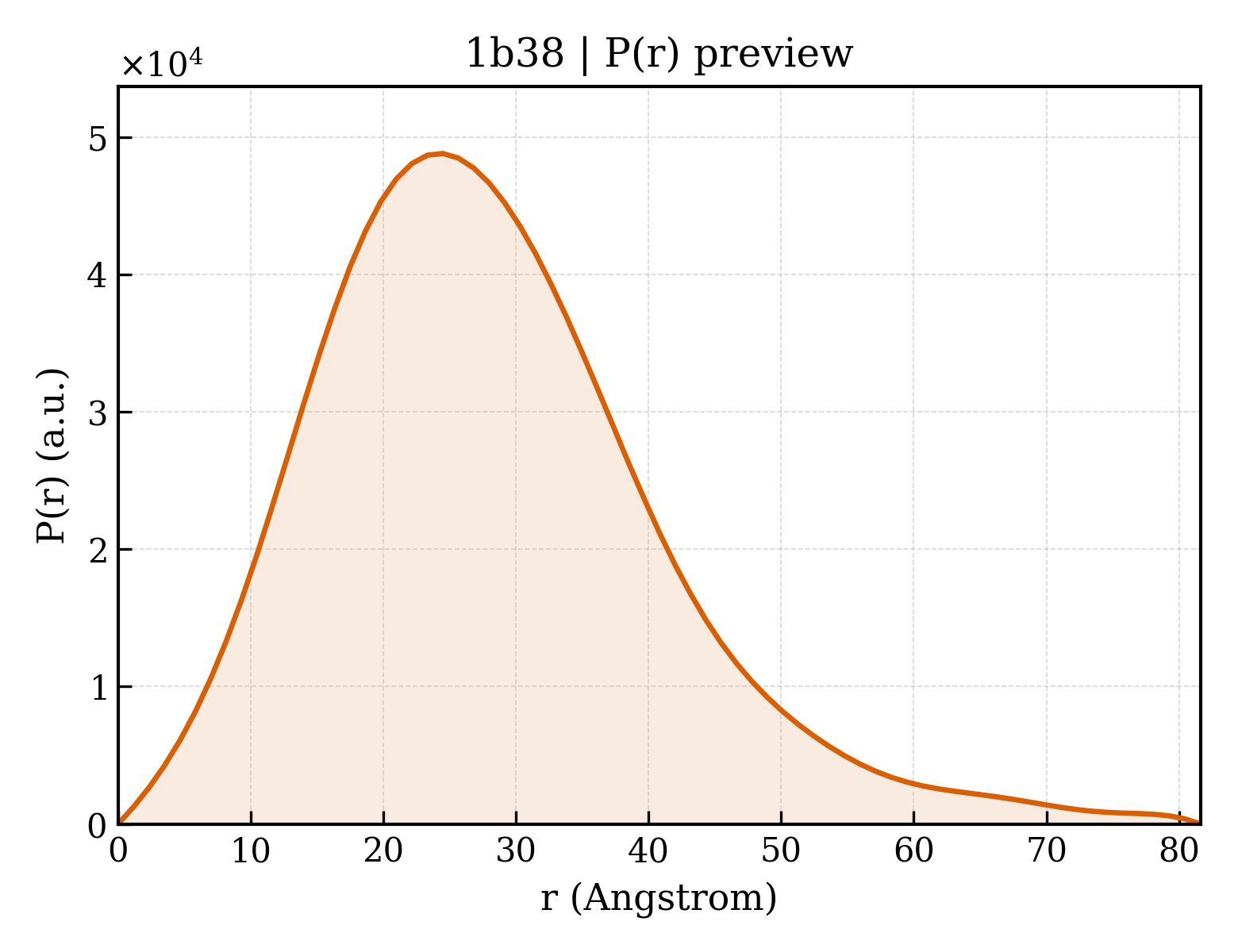 P(r) distribution for 1b38