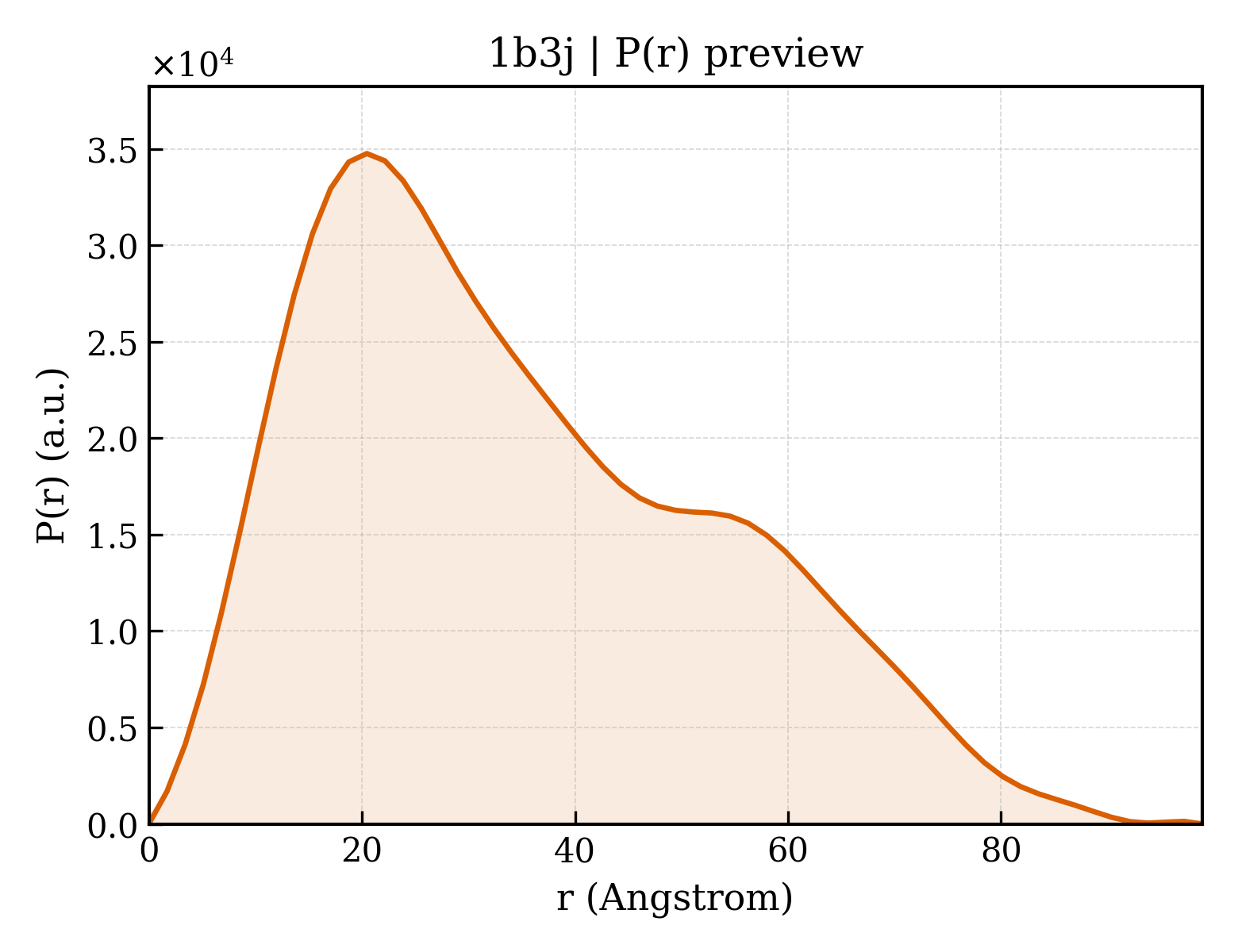 P(r) distribution for 1b3j