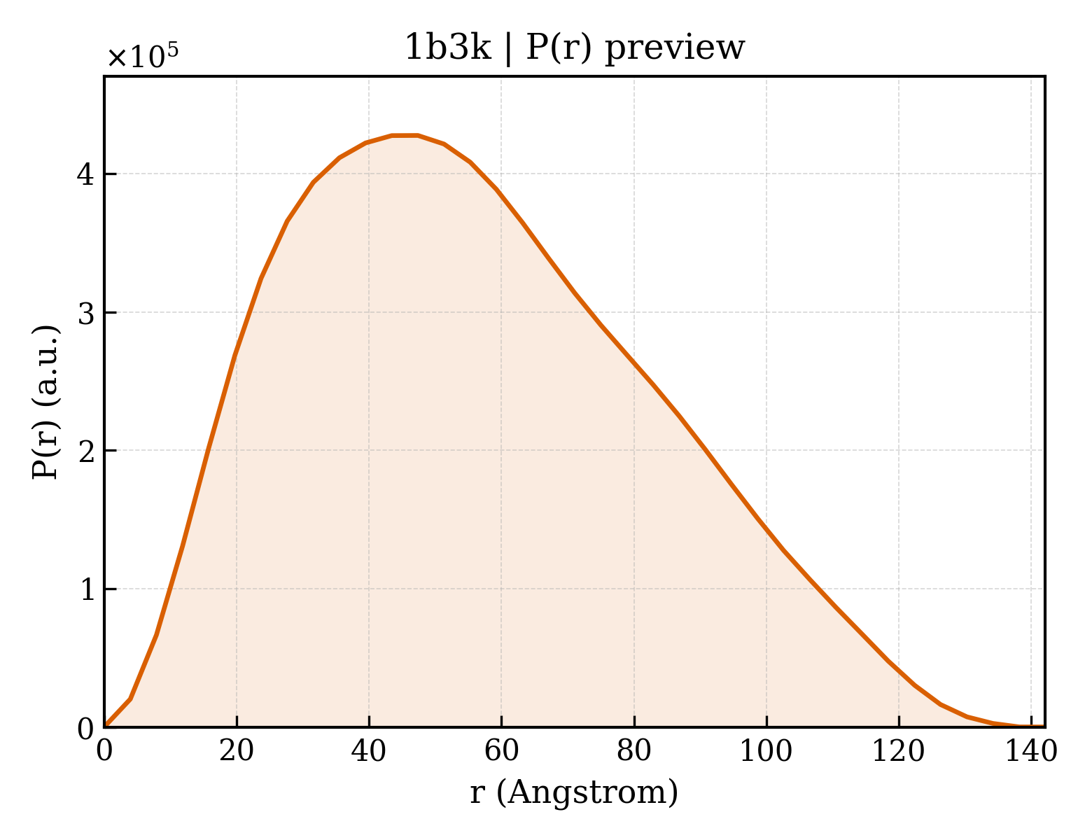 P(r) distribution for 1b3k
