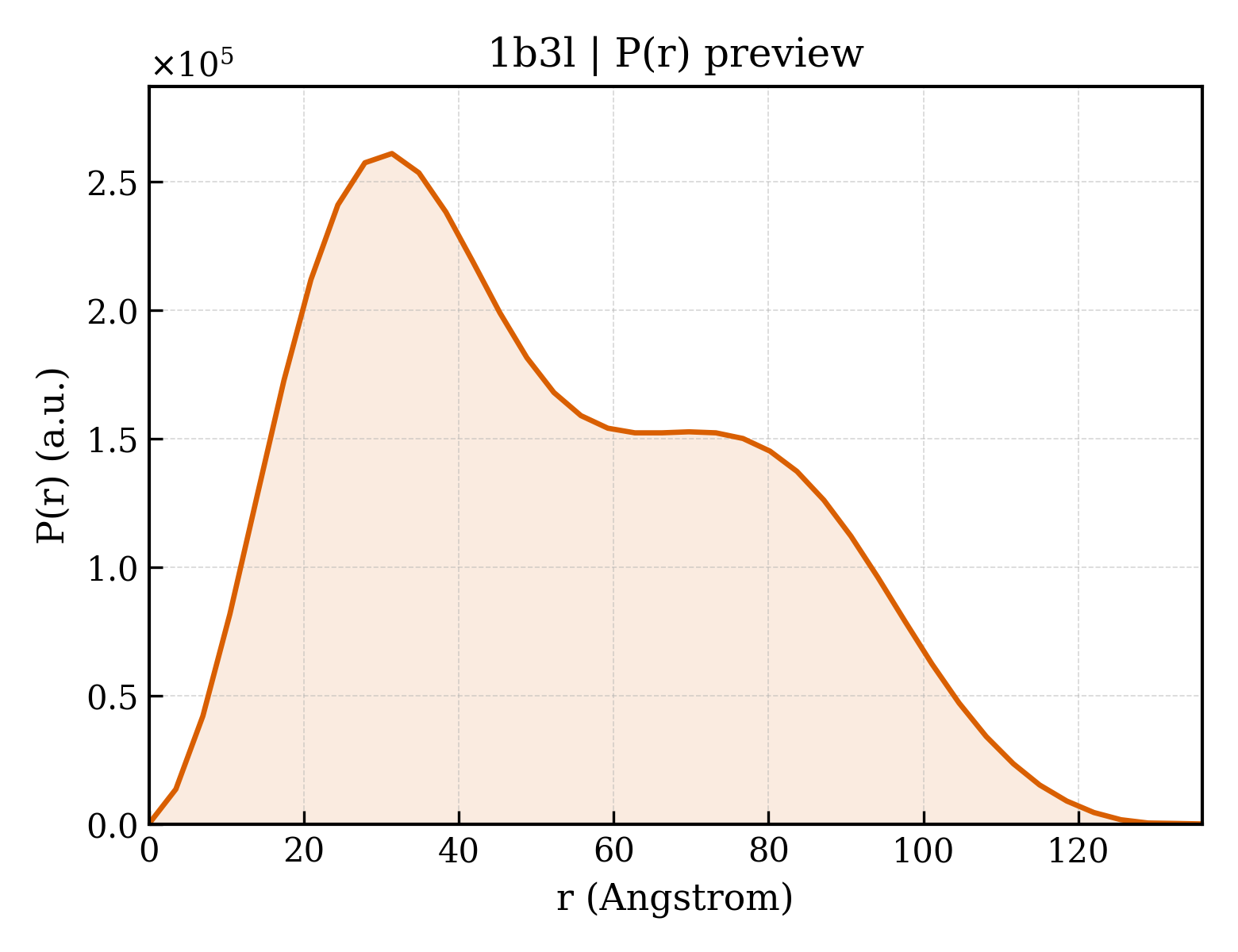 P(r) distribution for 1b3l