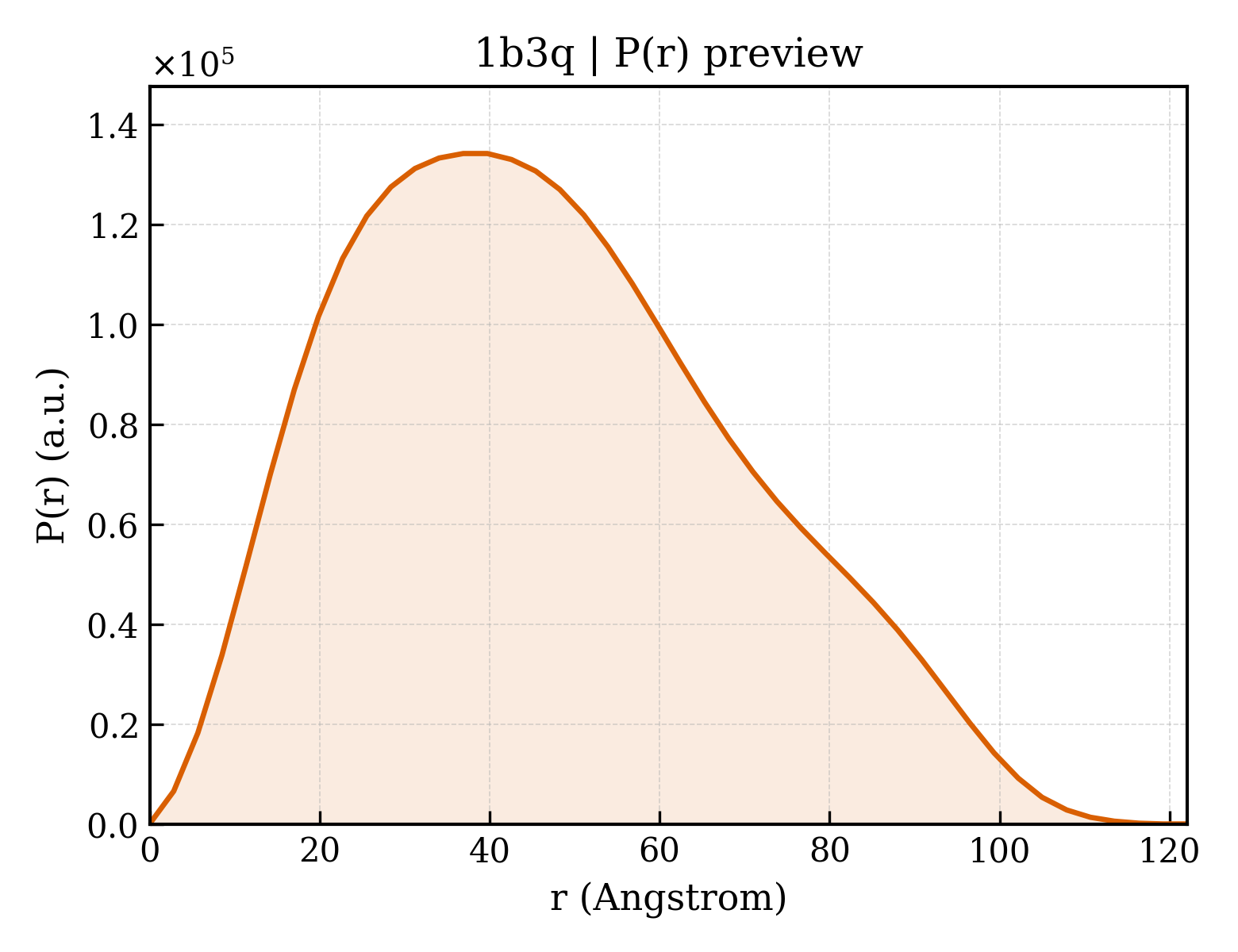 P(r) distribution for 1b3q
