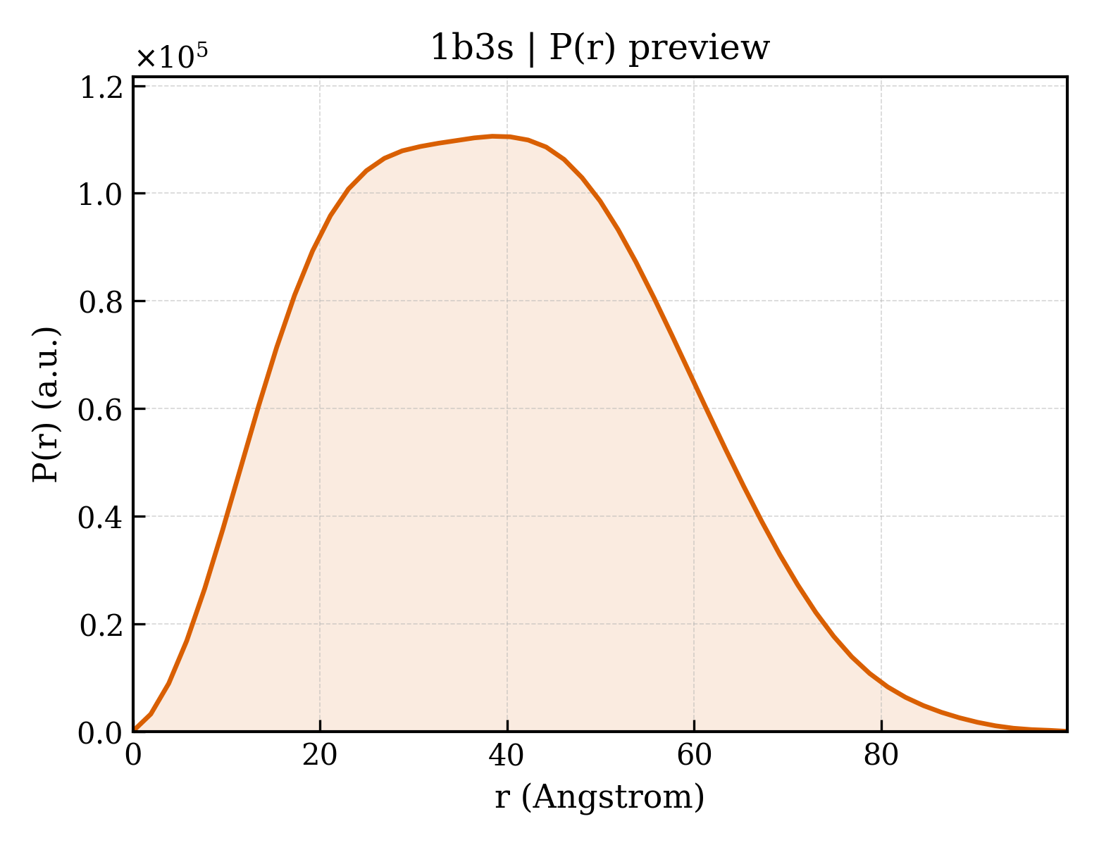 P(r) distribution for 1b3s