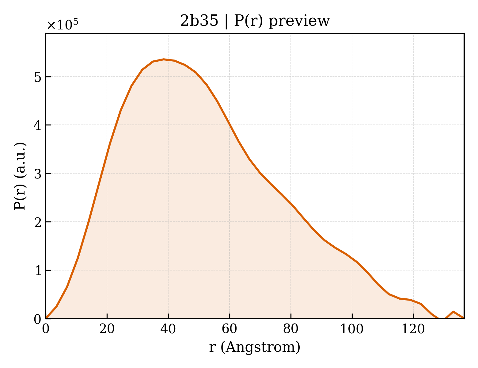 P(r) distribution for 2b35