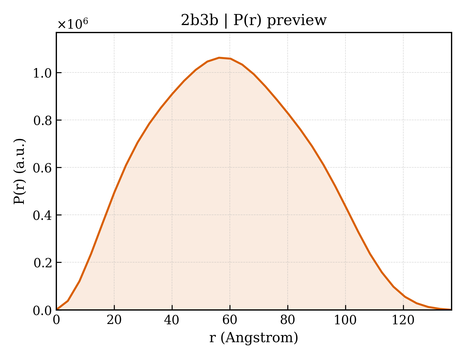 P(r) distribution for 2b3b