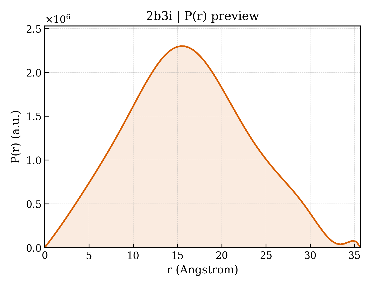 P(r) distribution for 2b3i