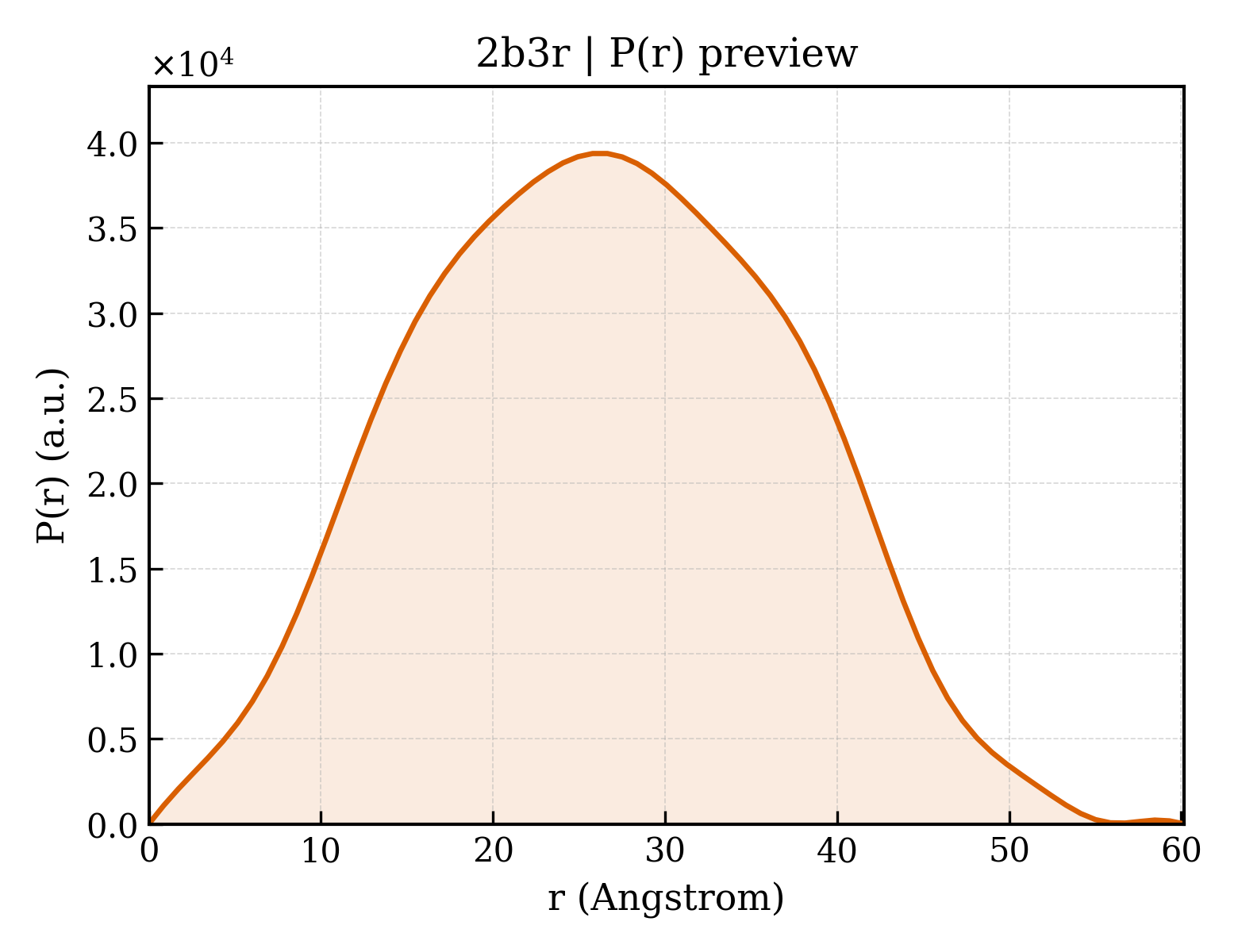 P(r) distribution for 2b3r