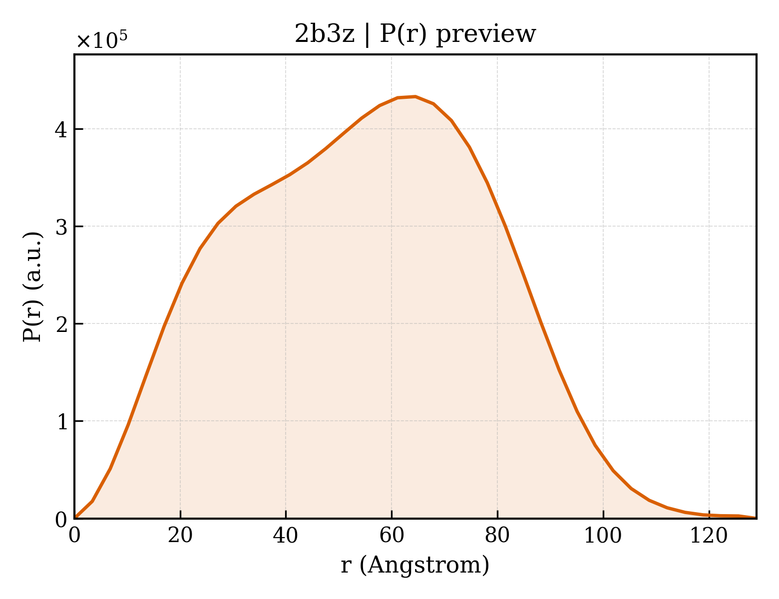 P(r) distribution for 2b3z