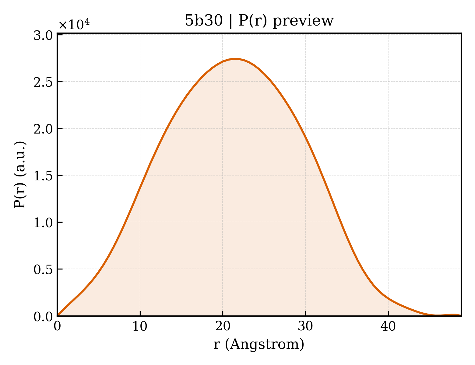 P(r) distribution for 5b30