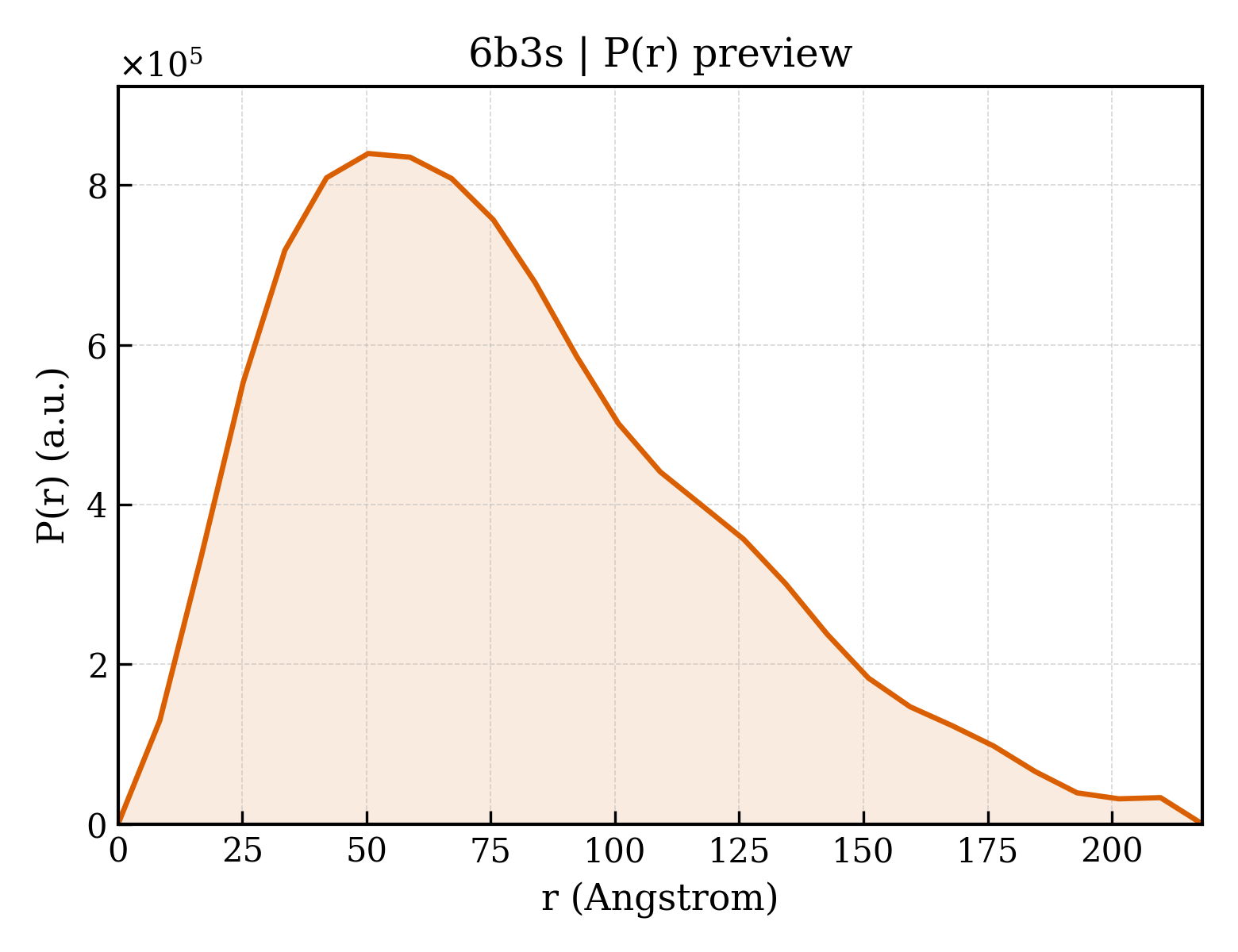 P(r) distribution for 6b3s