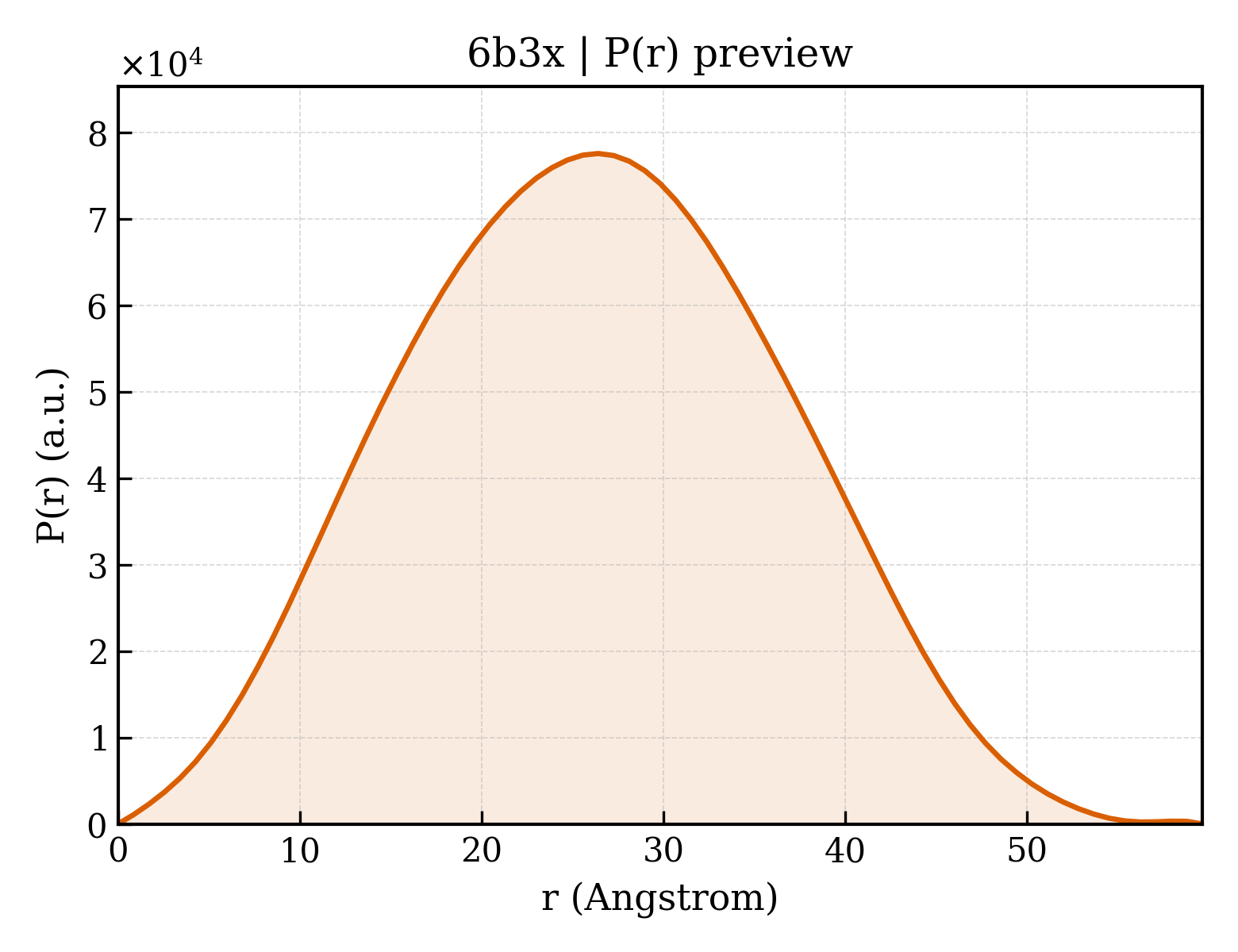 P(r) distribution for 6b3x