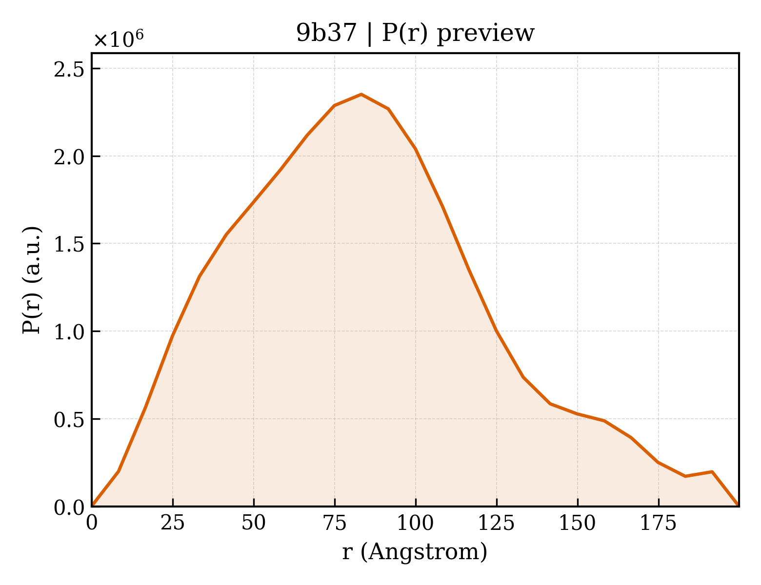 P(r) distribution for 9b37