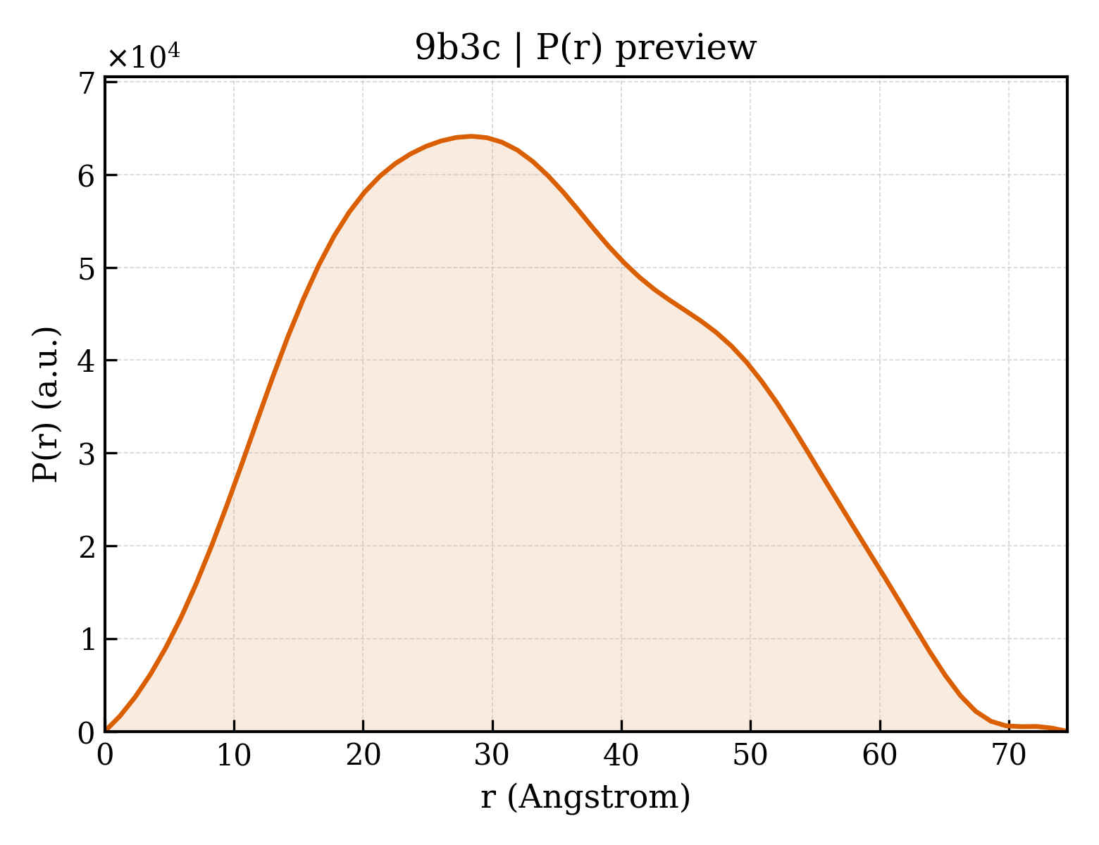 P(r) distribution for 9b3c