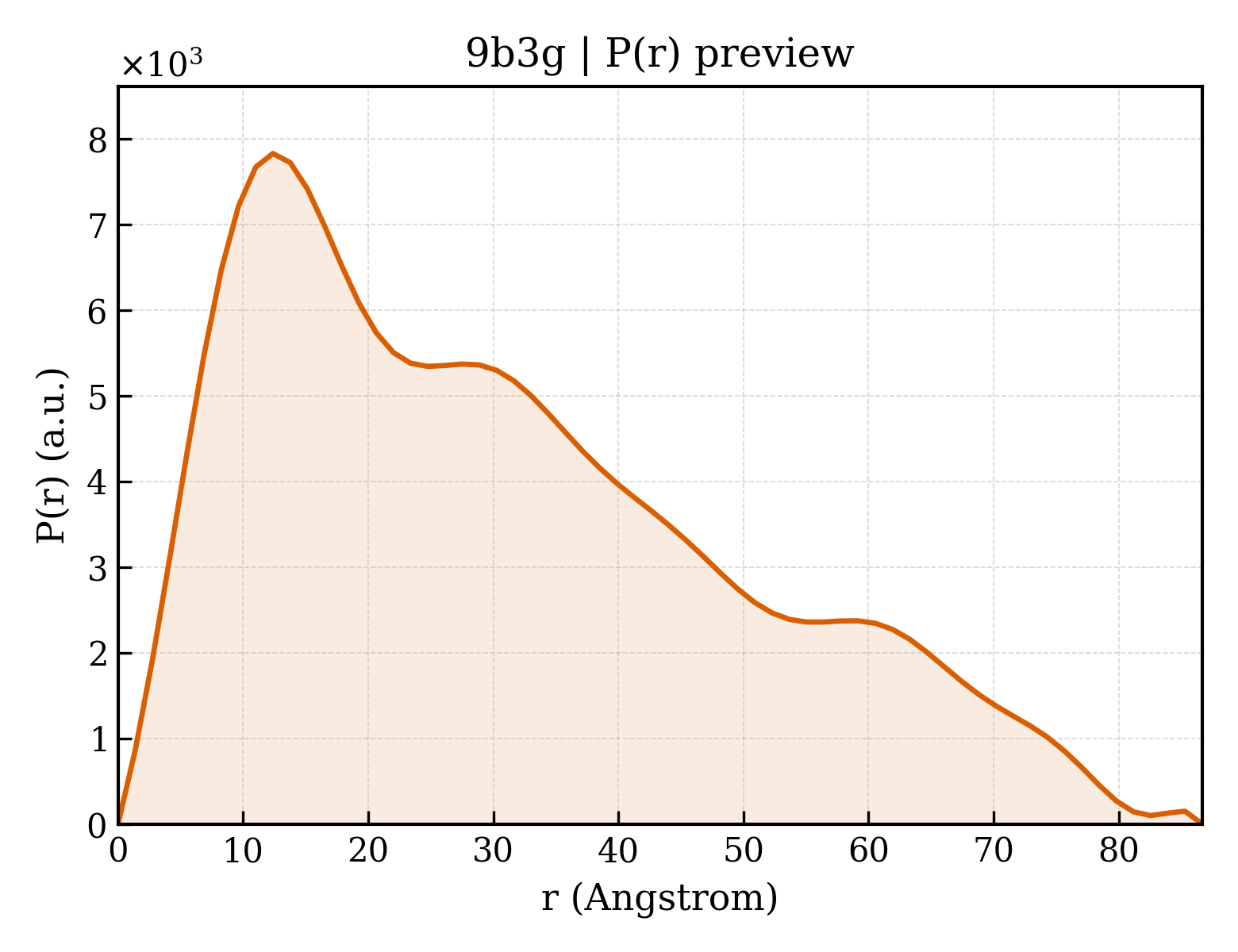 P(r) distribution for 9b3g
