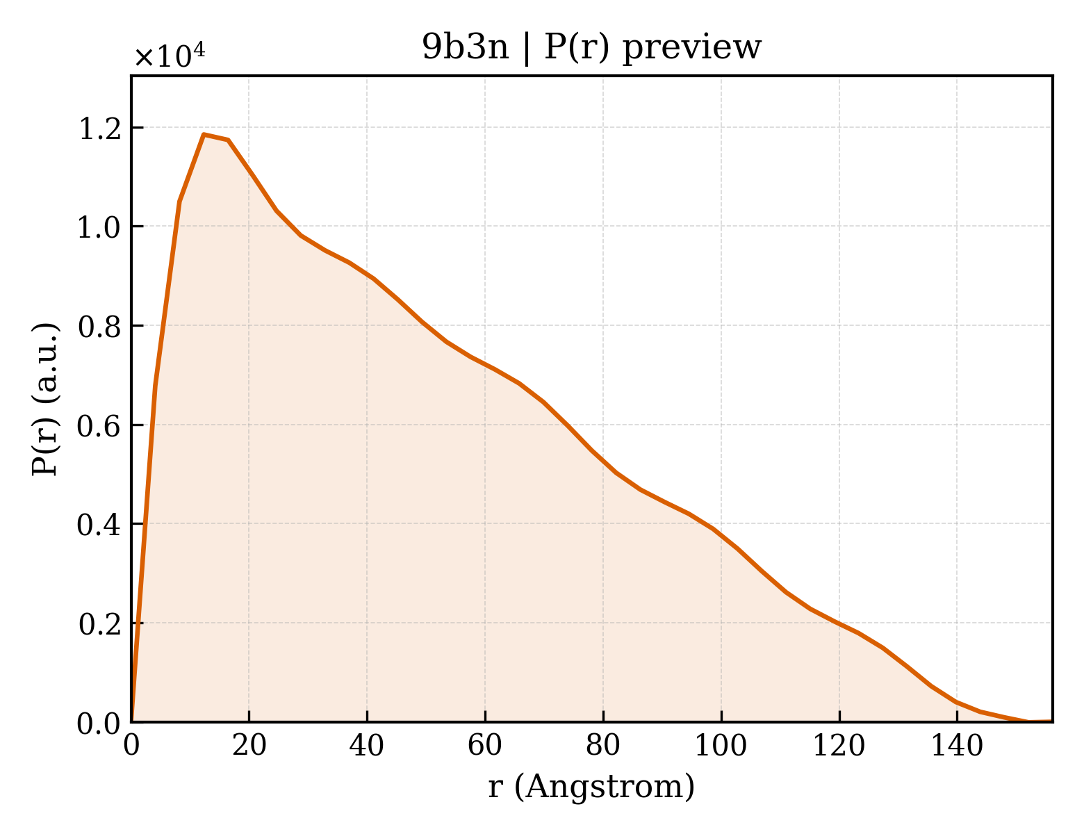 P(r) distribution for 9b3n