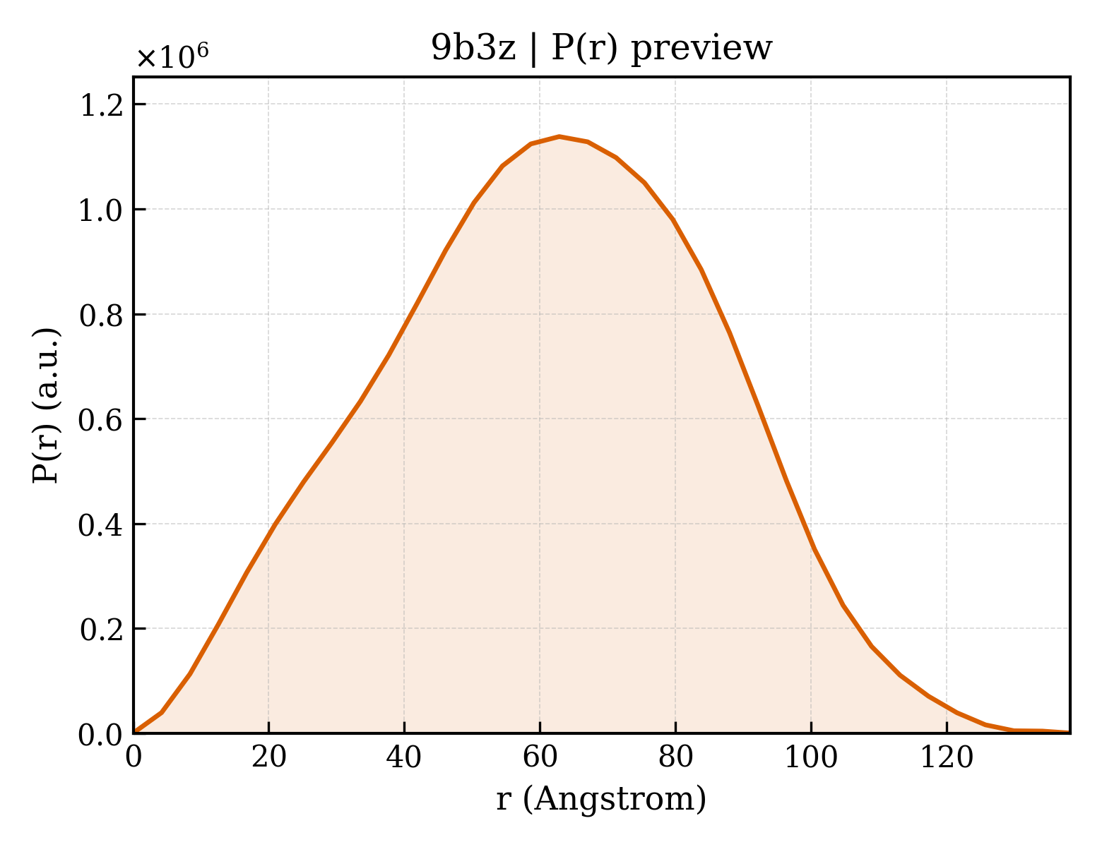P(r) distribution for 9b3z