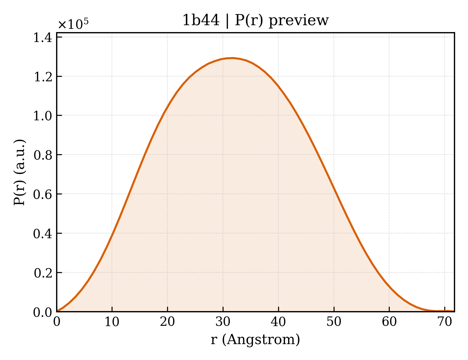 P(r) distribution for 1b44