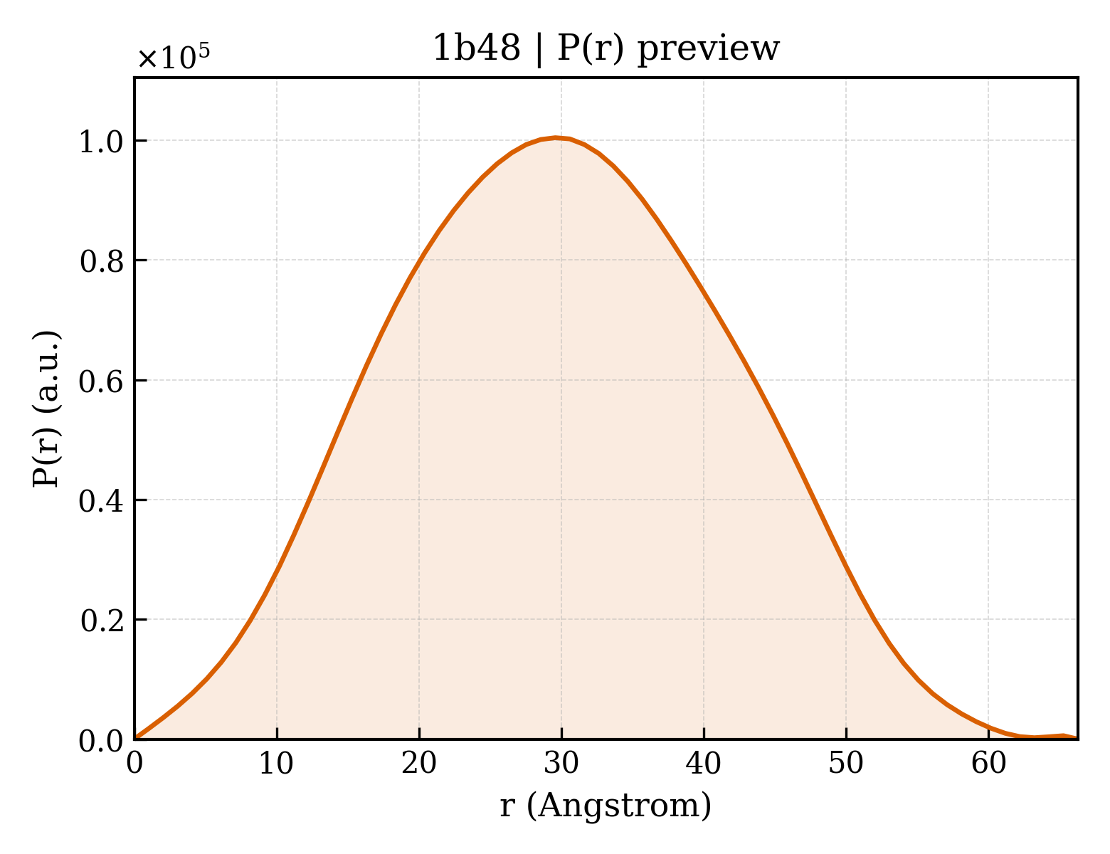 P(r) distribution for 1b48