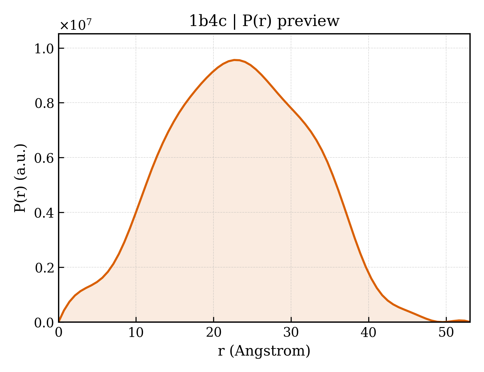 P(r) distribution for 1b4c