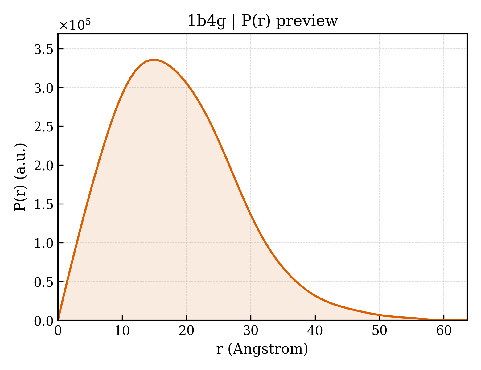P(r) distribution for 1b4g