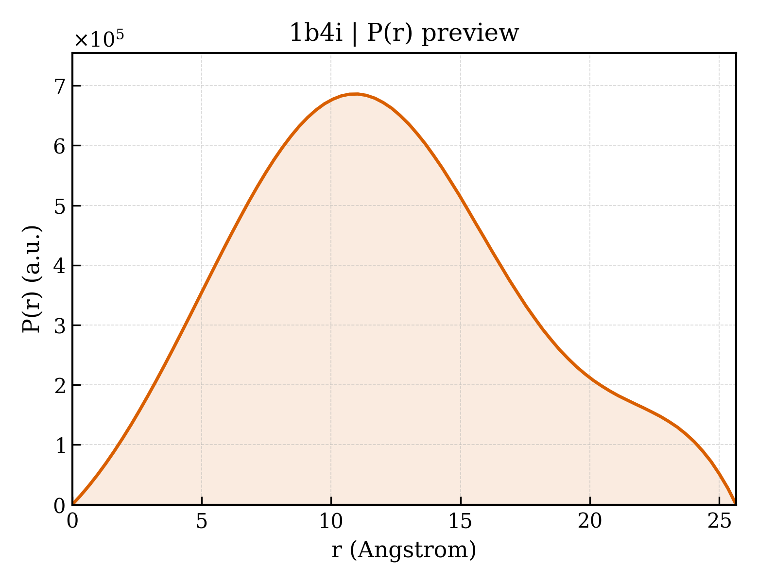 P(r) distribution for 1b4i