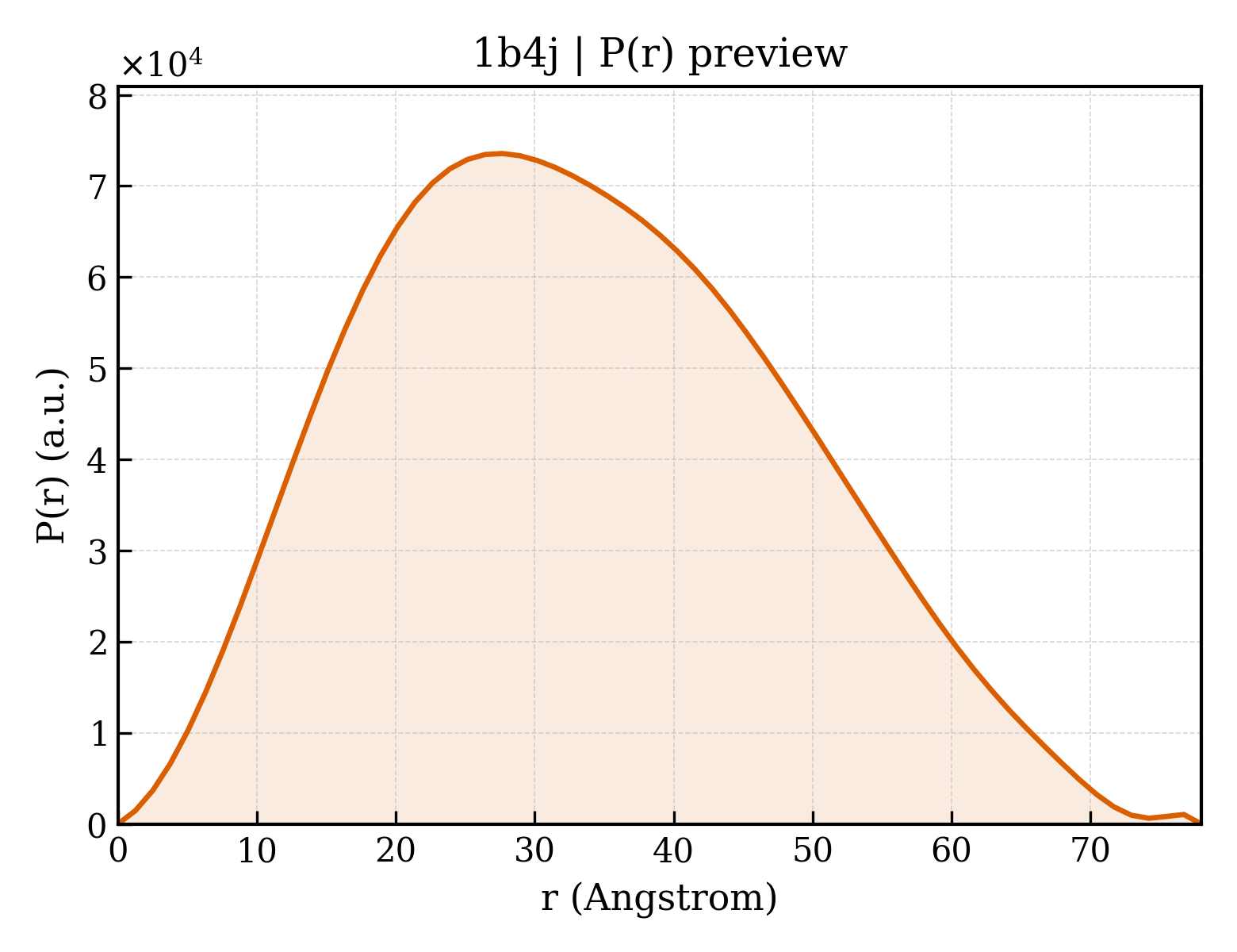 P(r) distribution for 1b4j