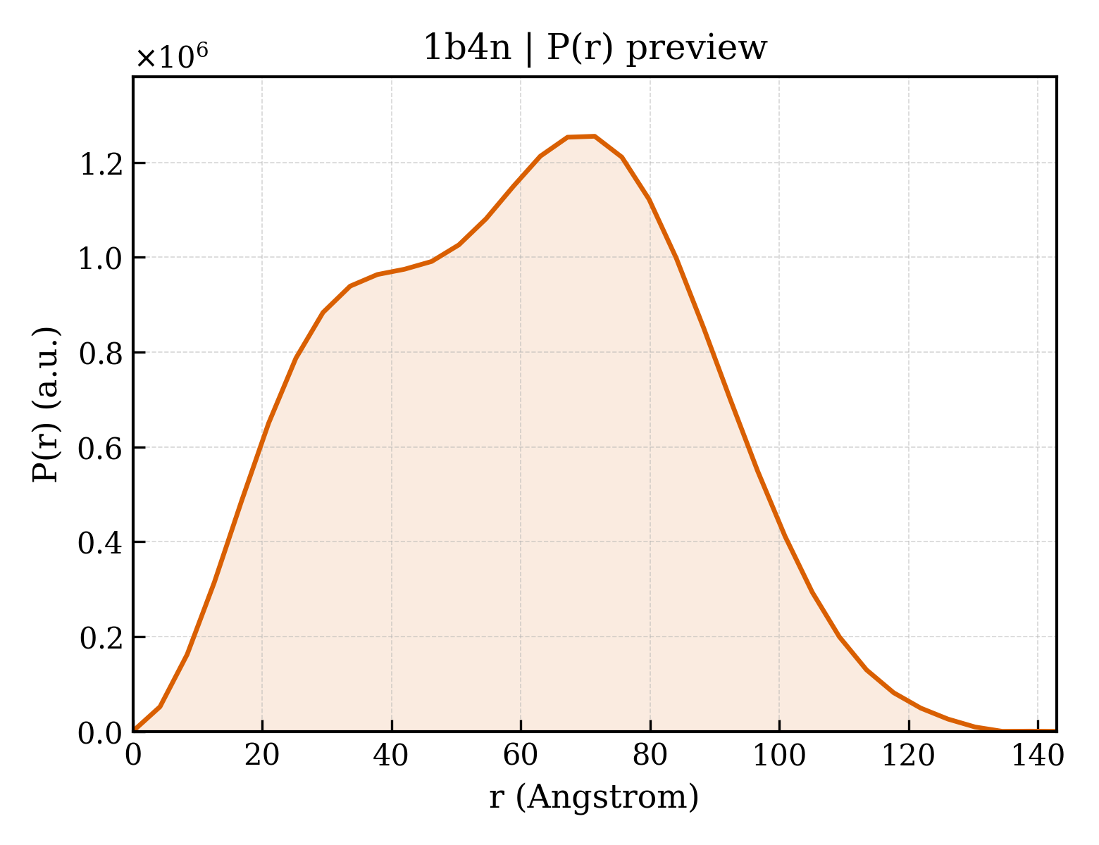 P(r) distribution for 1b4n
