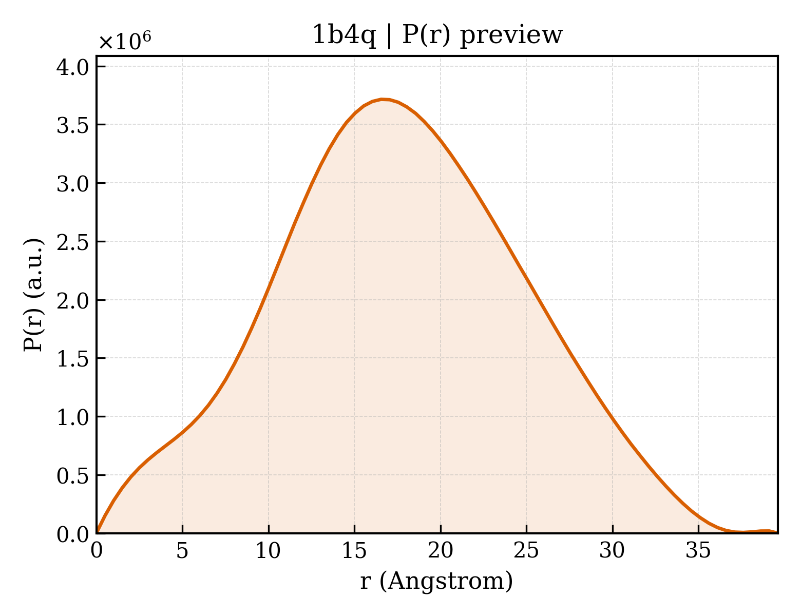 P(r) distribution for 1b4q