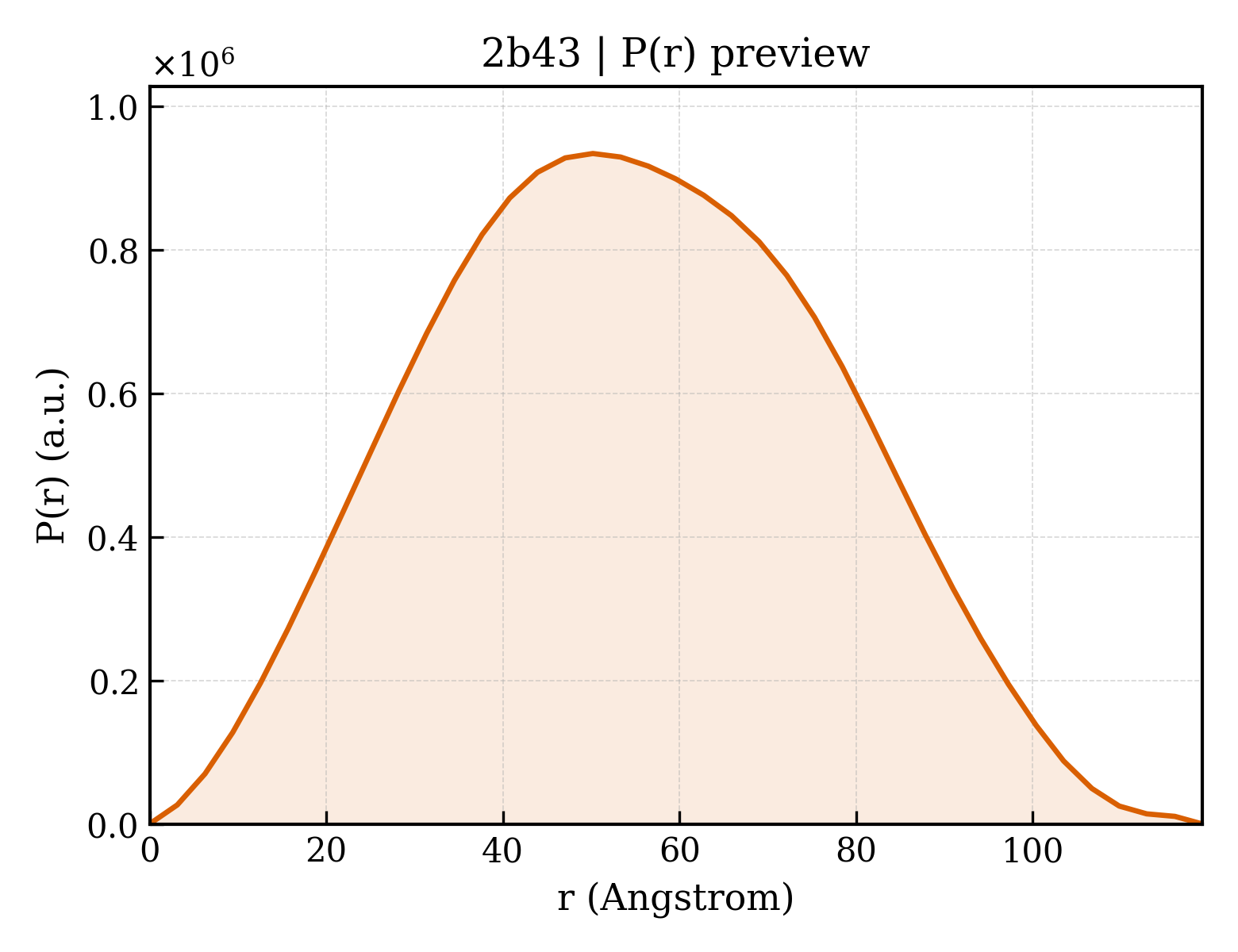 P(r) distribution for 2b43