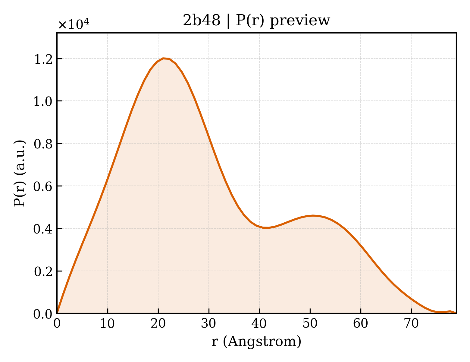 P(r) distribution for 2b48