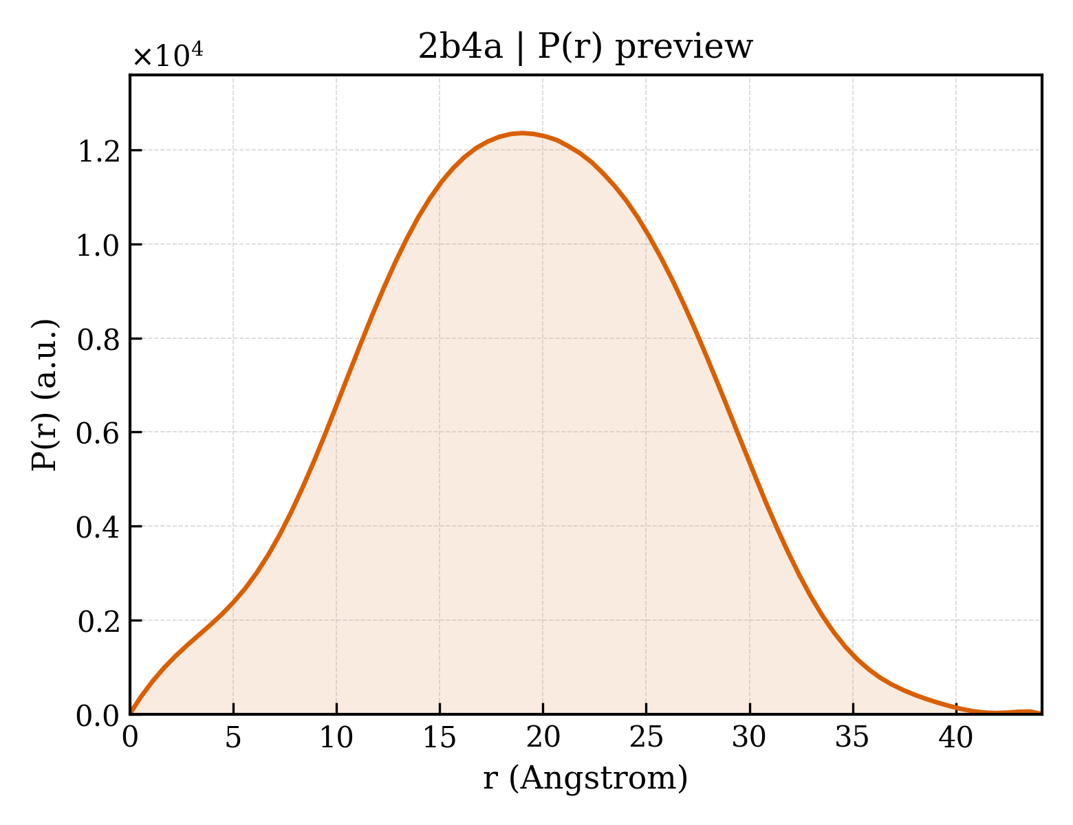 P(r) distribution for 2b4a