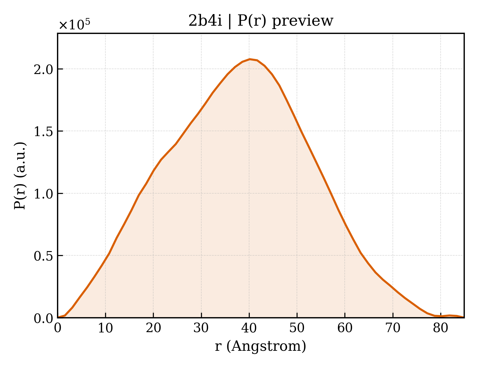 P(r) distribution for 2b4i