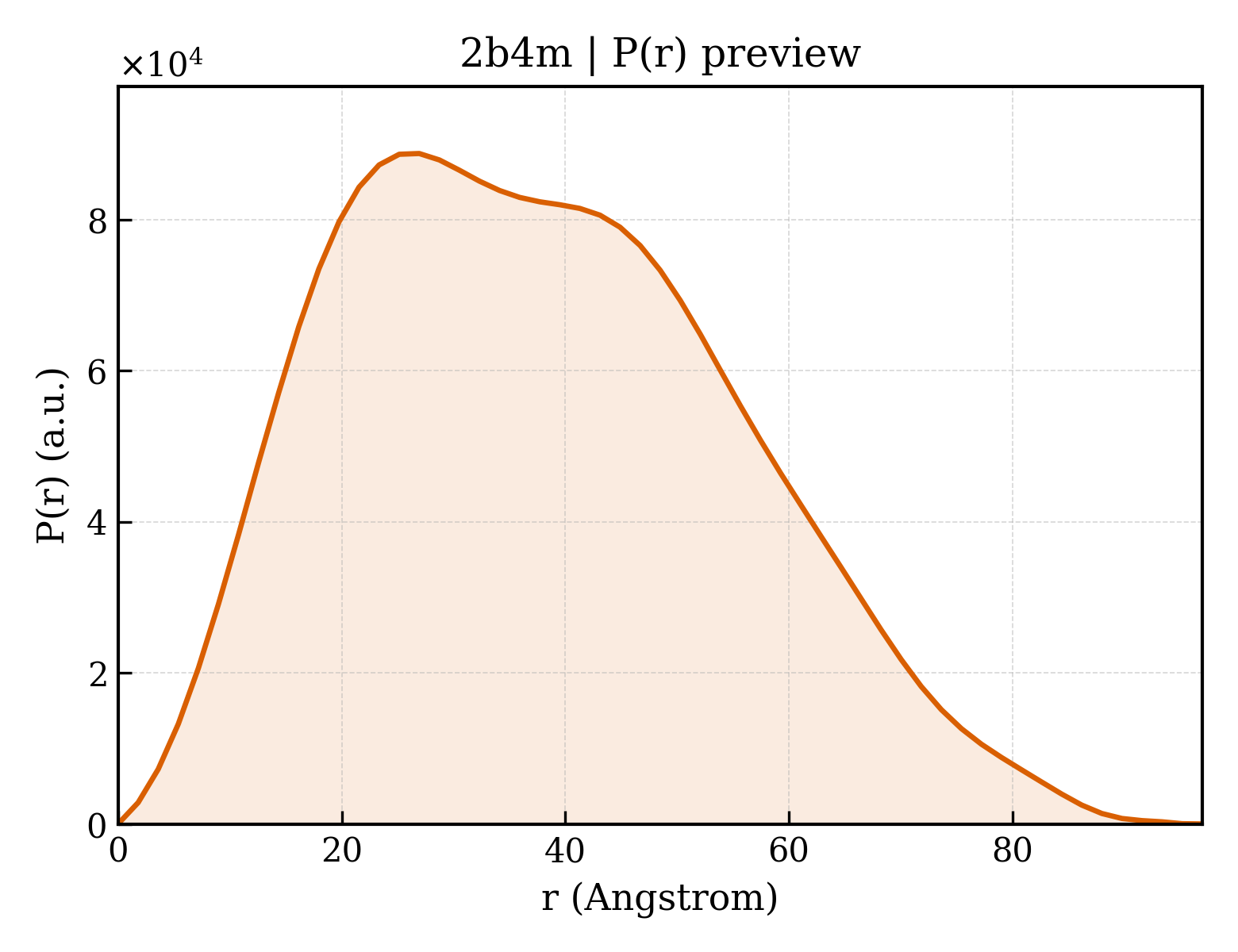 P(r) distribution for 2b4m