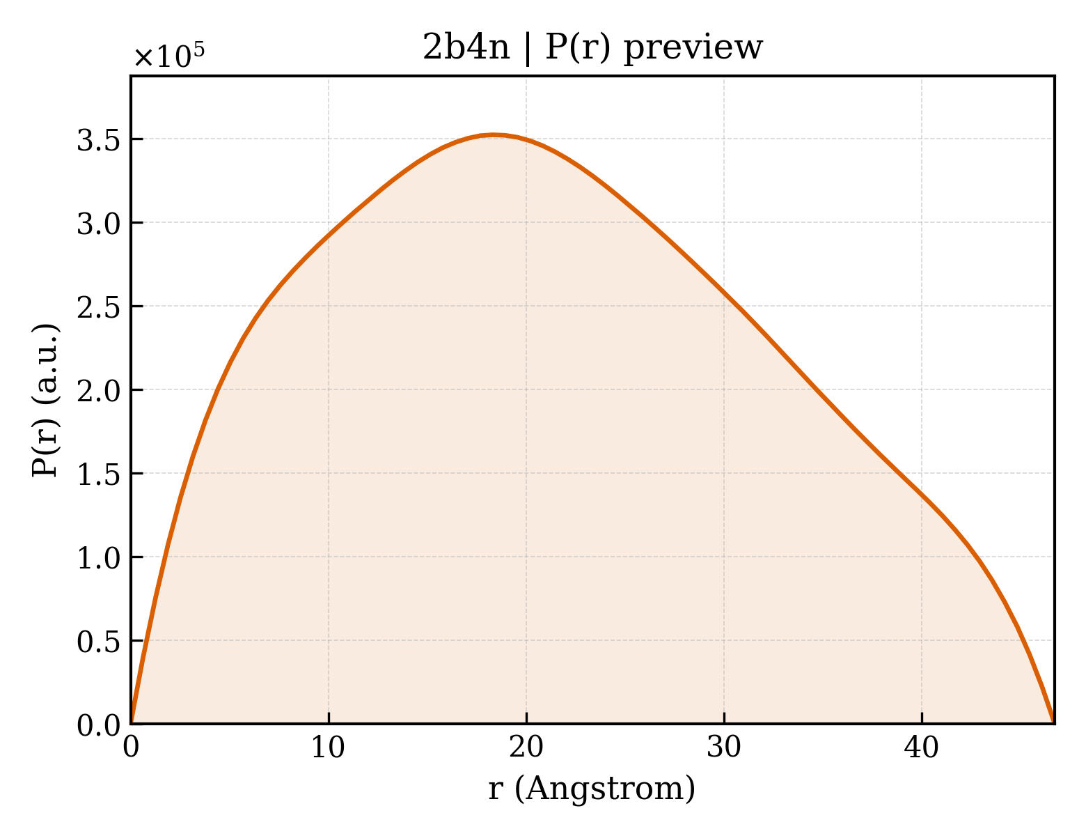 P(r) distribution for 2b4n