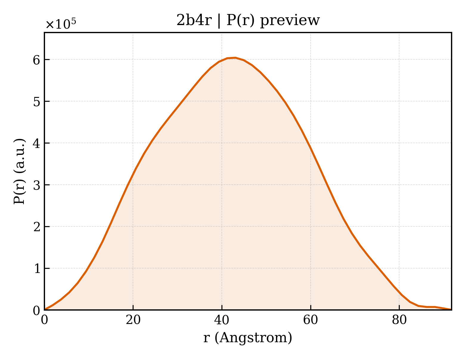 P(r) distribution for 2b4r
