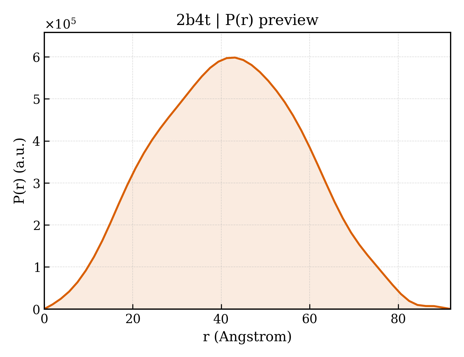 P(r) distribution for 2b4t