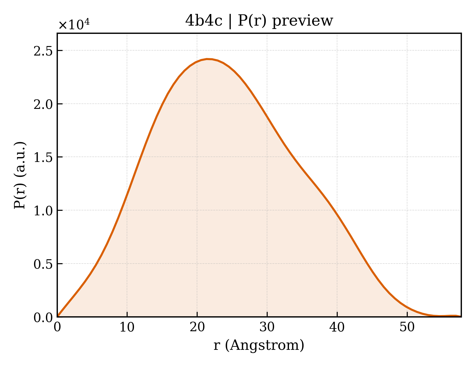 P(r) distribution for 4b4c