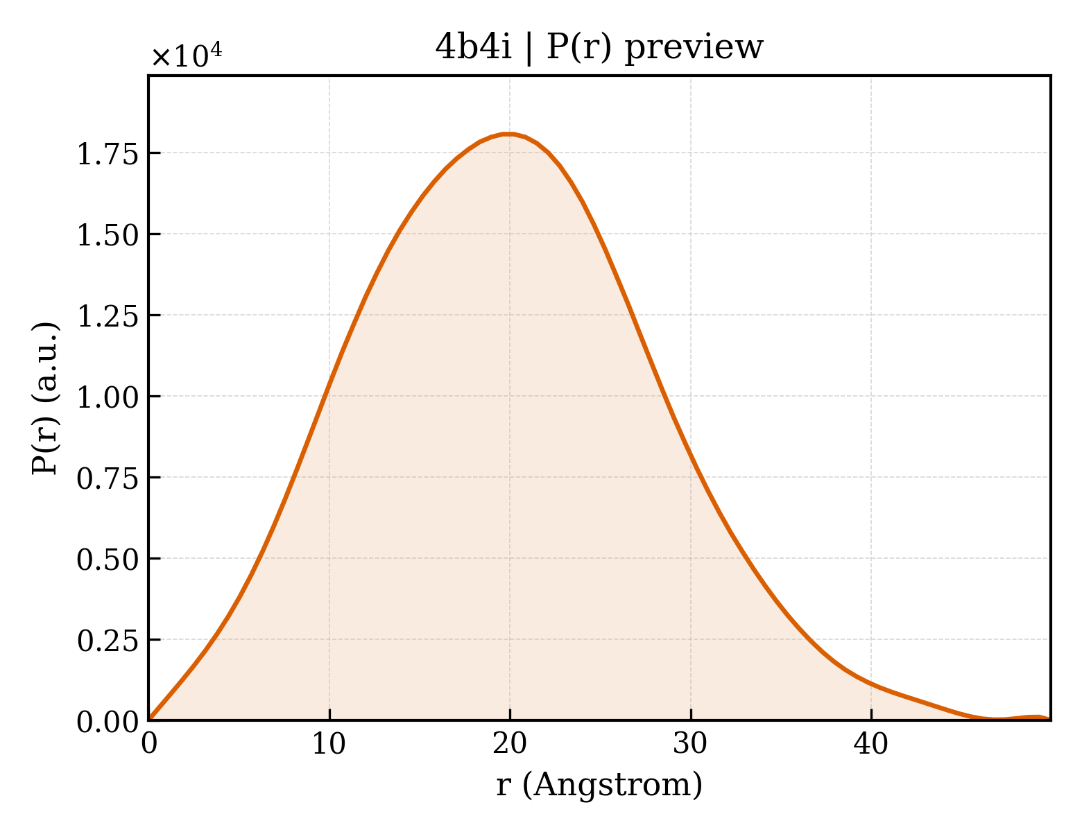 P(r) distribution for 4b4i