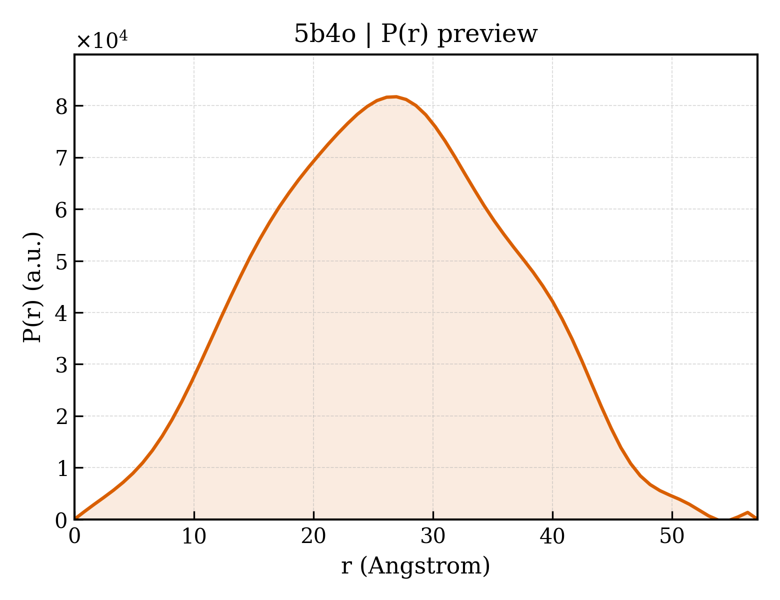 P(r) distribution for 5b4o