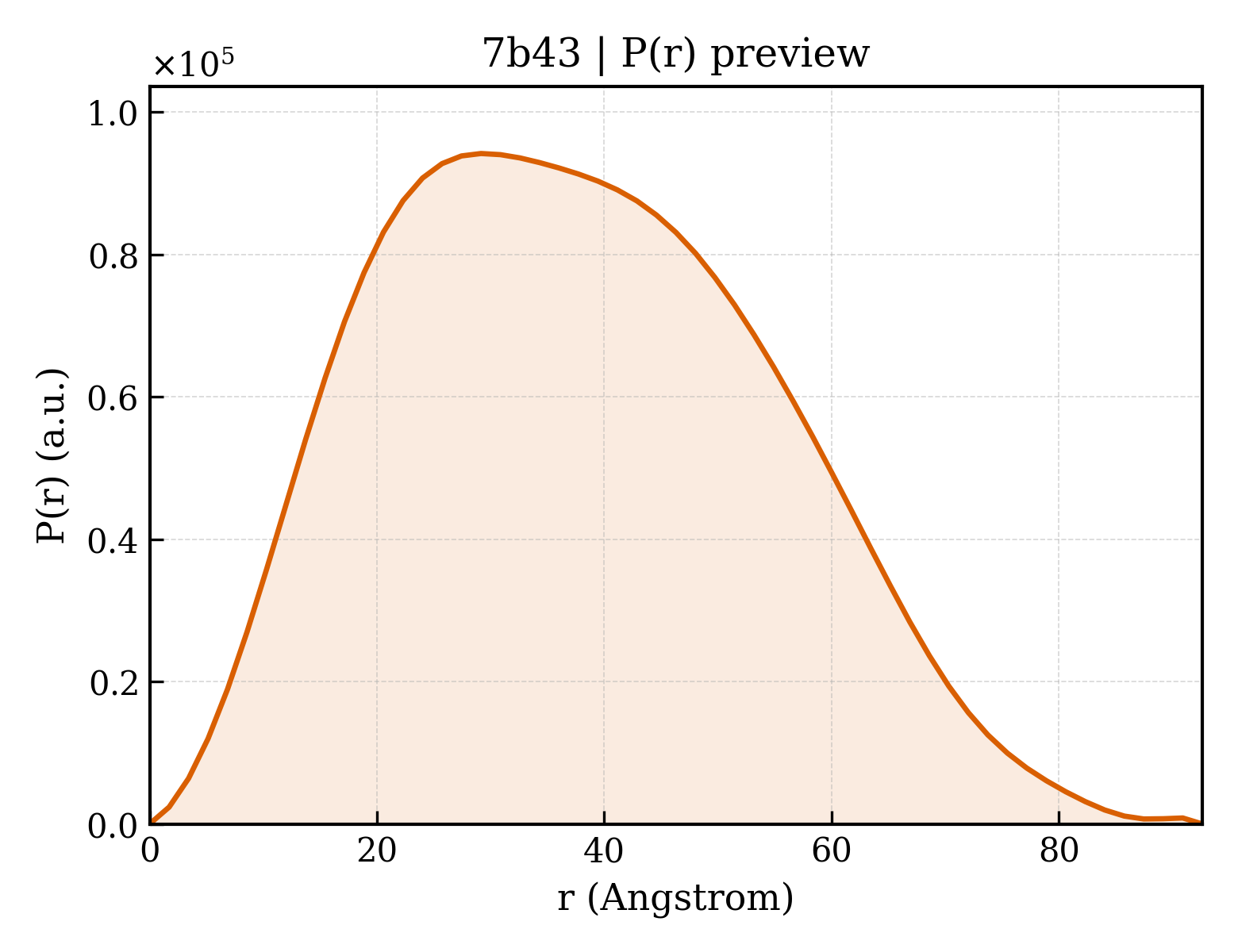 P(r) distribution for 7b43